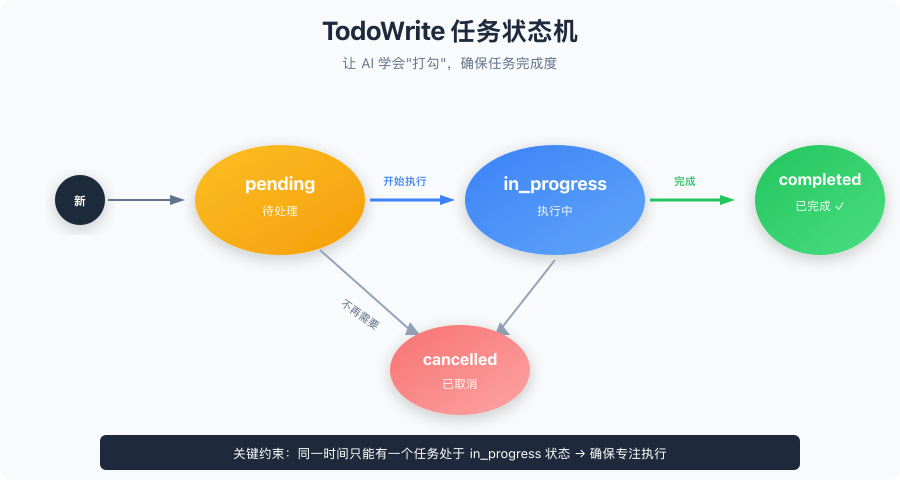 TodoWrite 任务状态机