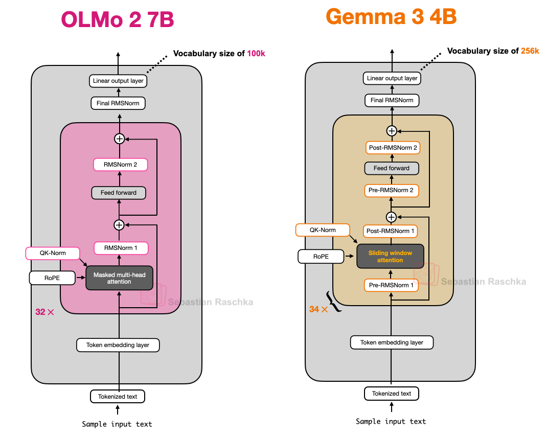 OLMo2 与 Gemma 3 的架构对比;注意 Gemma 3 中额外的归一化层