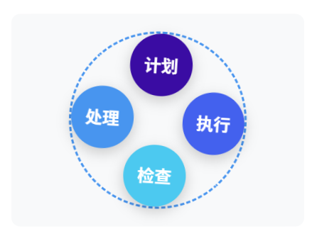 PDCA 循环