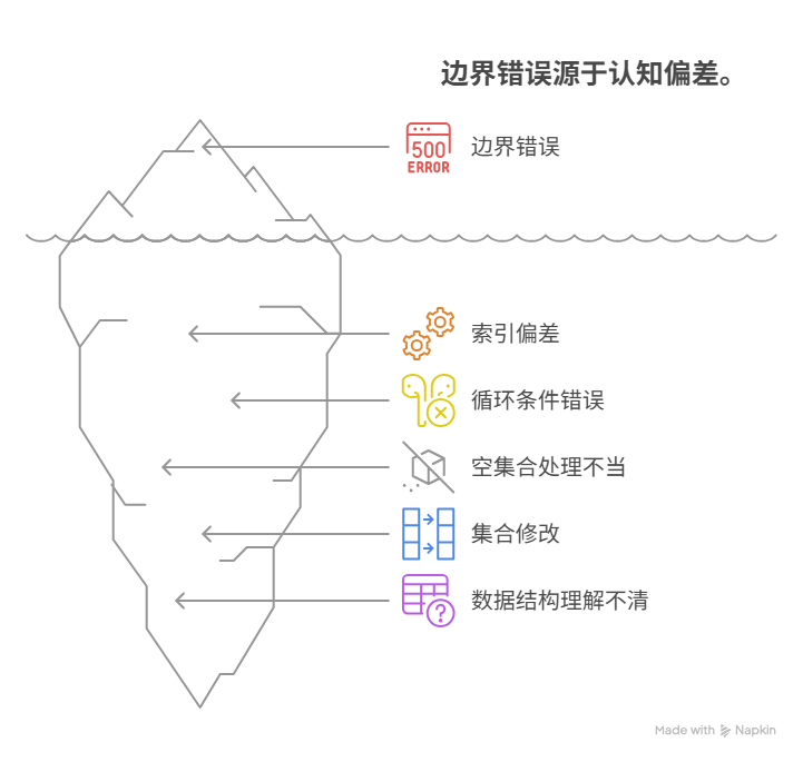 为什么操作集合的边界元素时，代码总会出错