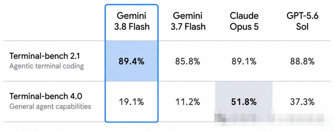 Gemini 3.8 Flash Terminal-bench 成绩对比