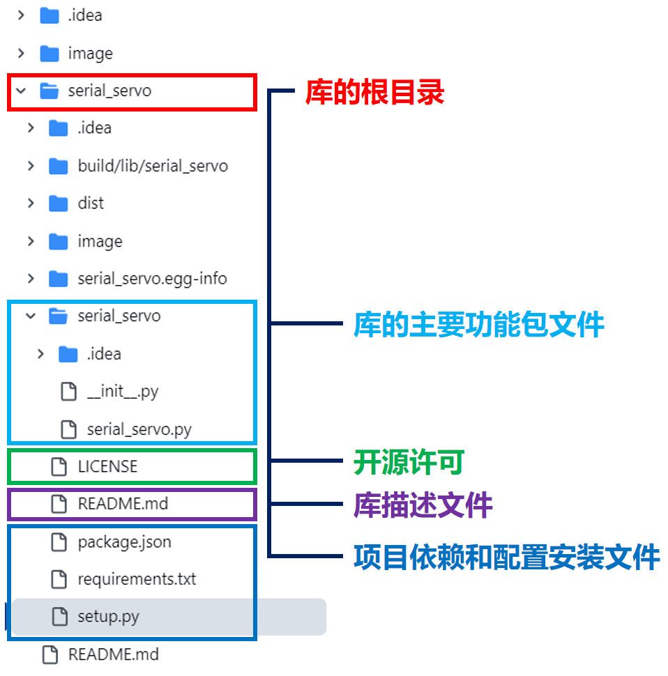 万字长文手把手教你实现MicroPython/Python发布第三方库-CSDN博客