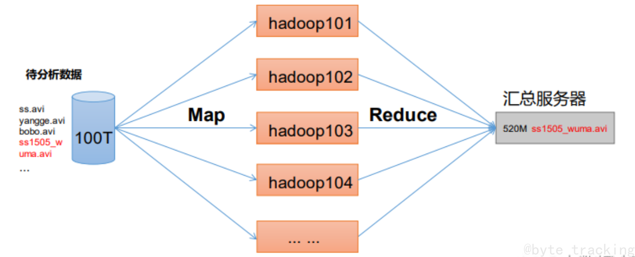 MapReduce