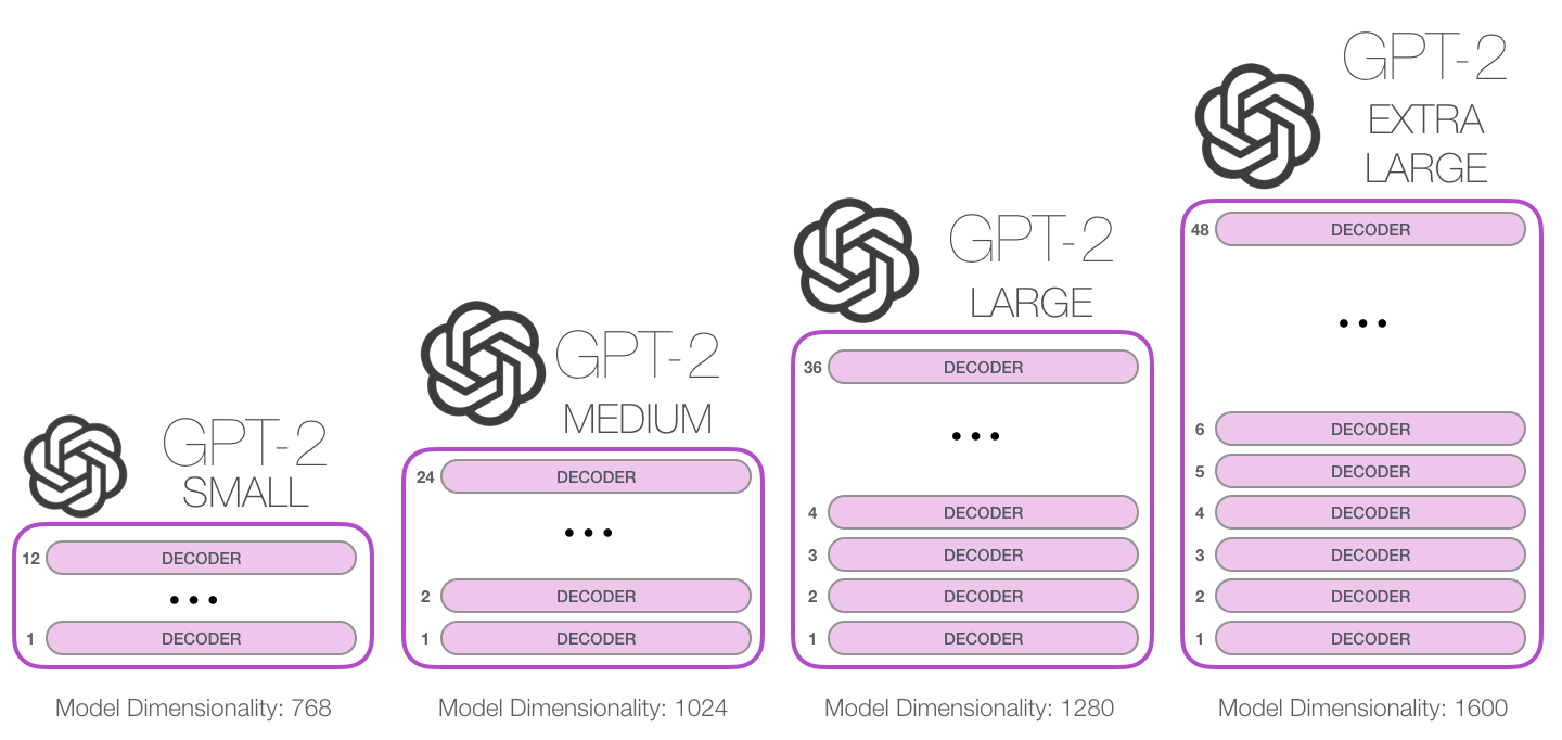 GPT-2 尺寸参数