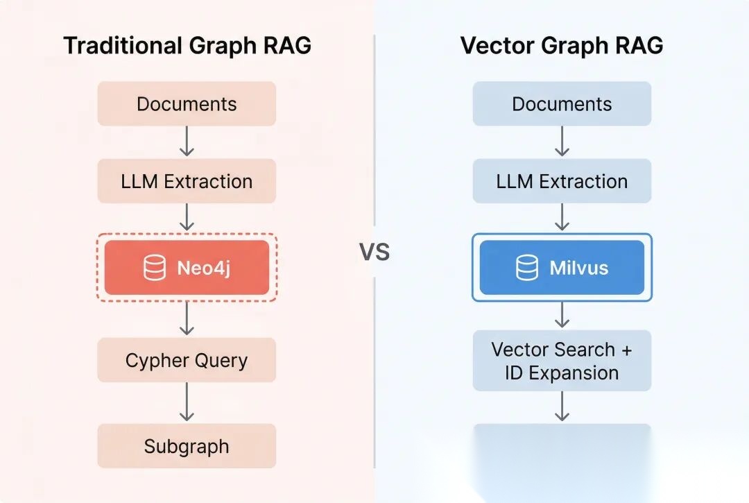 Vector Graph RAG 开源!一套向量数据库同时搞定语义检索+RAG多跳_vector-graph-rag-CSDN博客