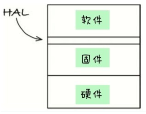 图29.4：硬件抽象层