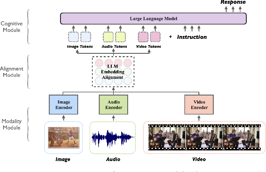 典型的多模态大模型基本架构（来源：腾讯AI Lab）