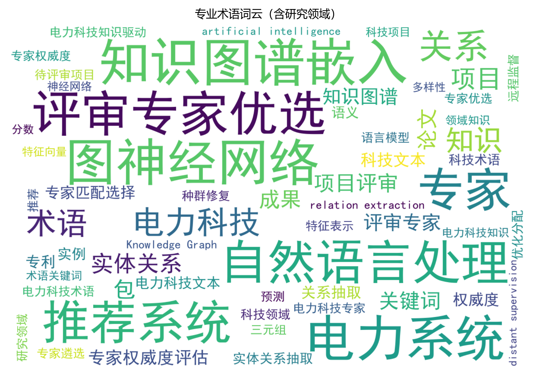 词云图