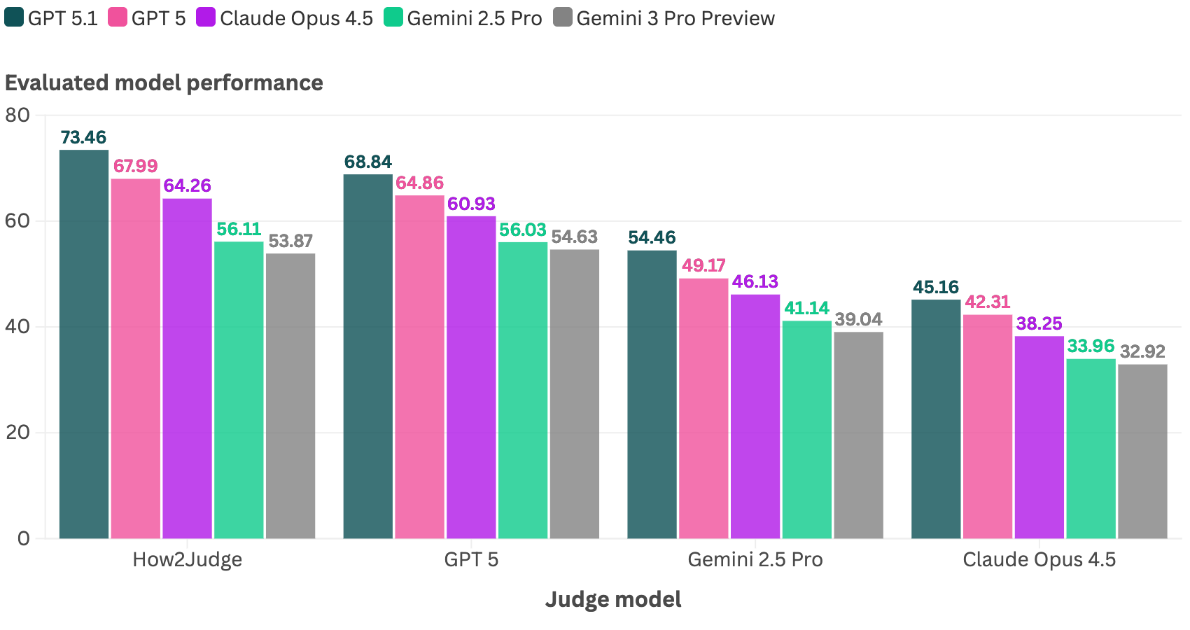 跨评委一致性分析