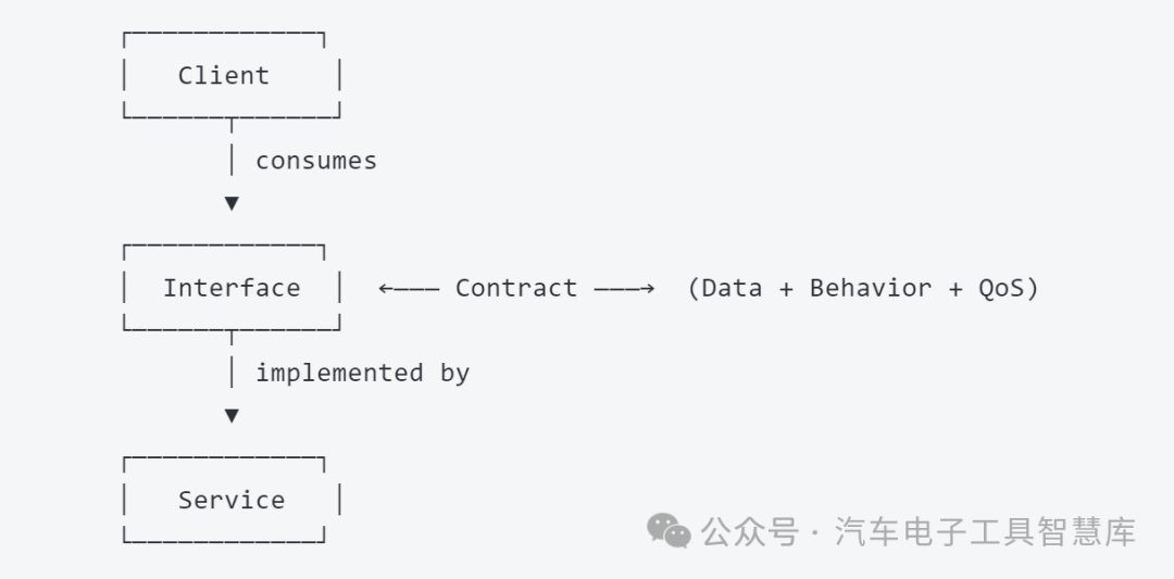 Client Soa SOA 的四大基本概念:Service / Client / Interface / Contract_autosar soa中的event ...