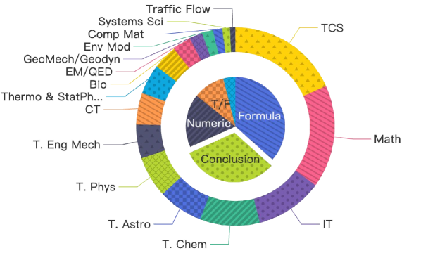 图4:数据集统计分布