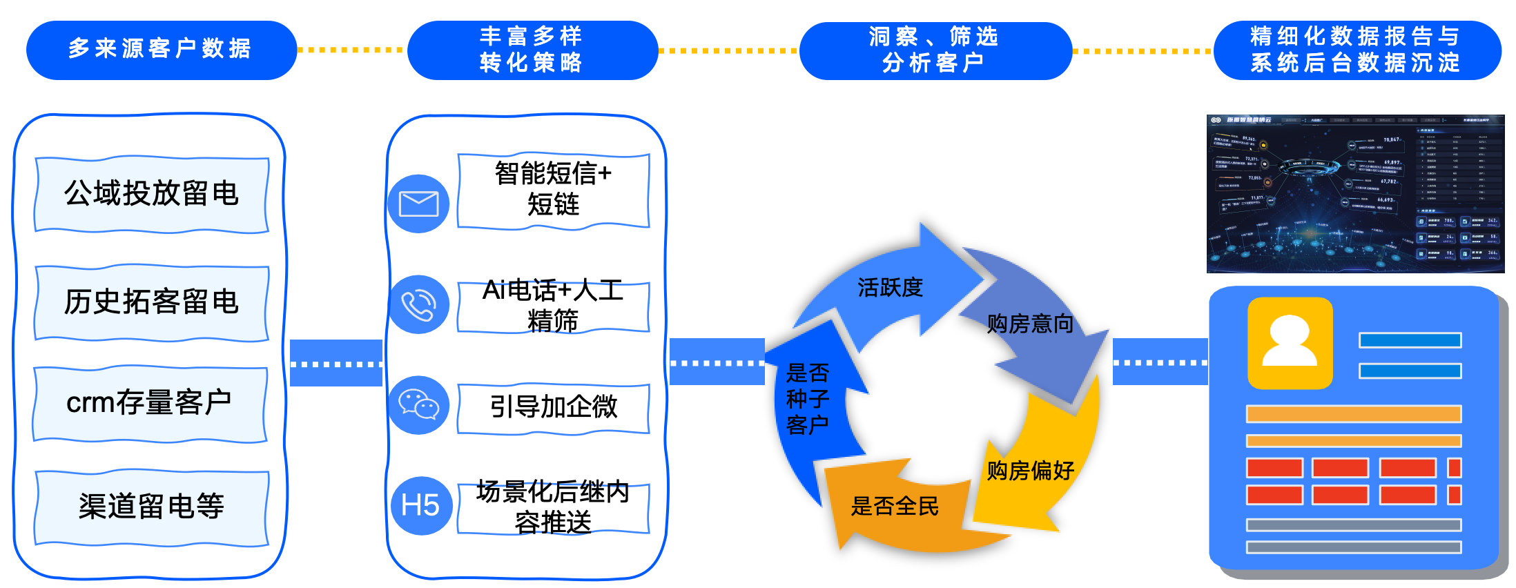 多渠道数据汇聚至AI数据底座流程图