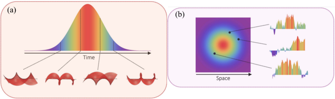 高维光场调控:以时空为刃,锻造结构光波包!_spatiotemporal optical rogue waves in nonlinear ...