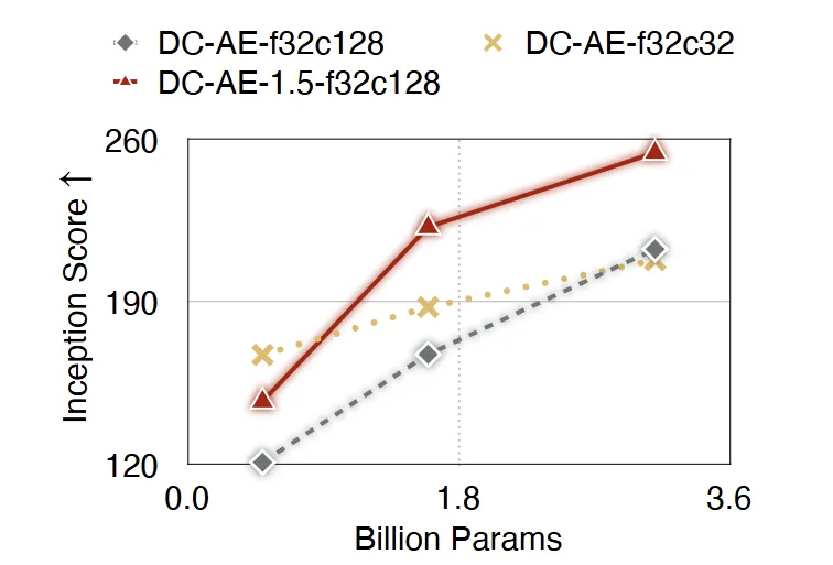 图13:USiT 的 ImageNet 256×256 上扩散模型缩放结果