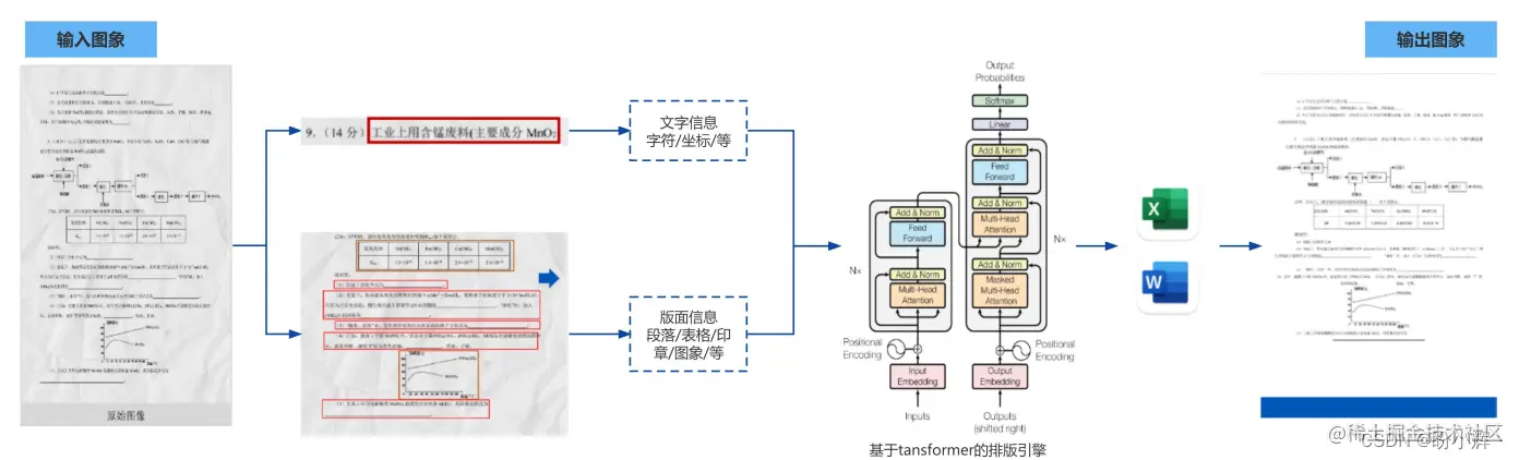 版面分析与还原