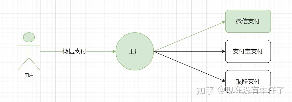 用Spring Boot+工厂+策略模式优雅解耦支付系统_springboot 支付工厂模式实例怎么写-CSDN博客