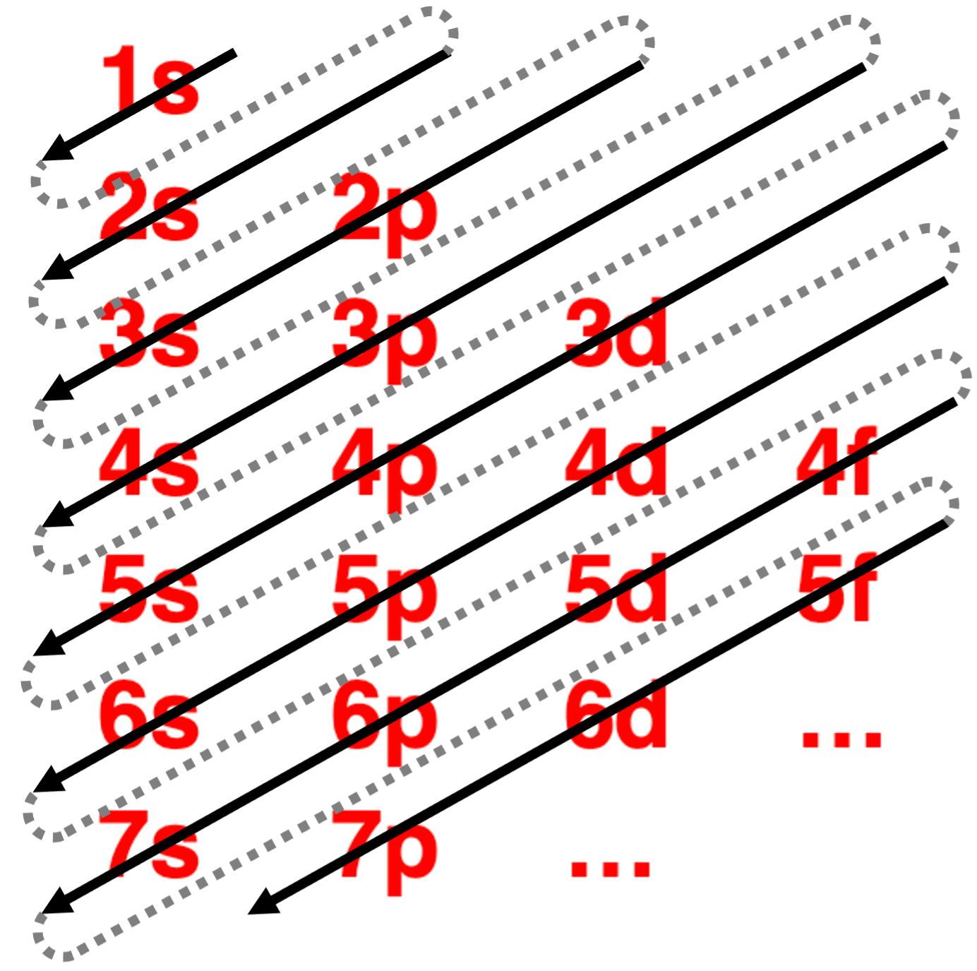 Madelung Rule for determining the ordering of energies of orbitals.