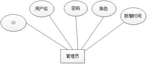 管理员ER图