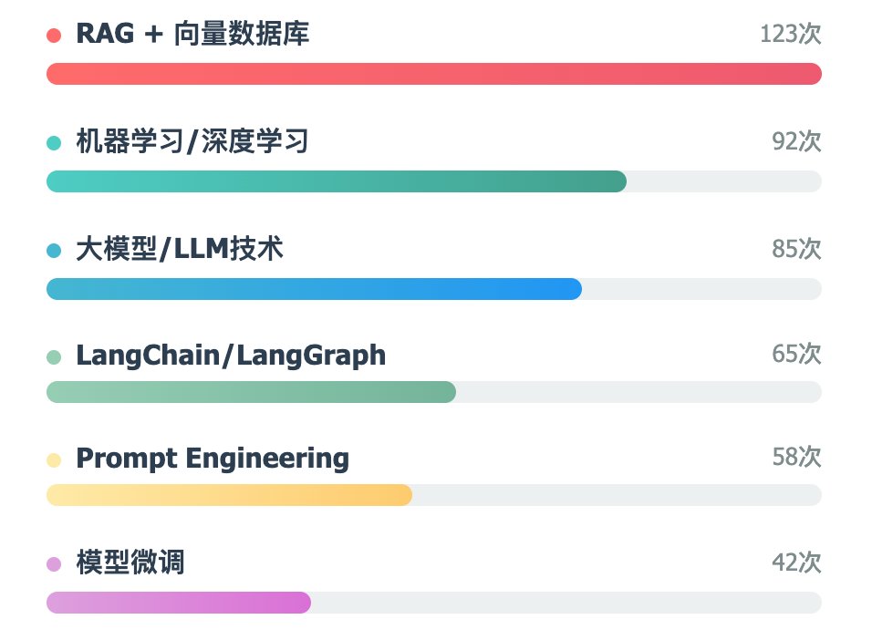 技术栈要求