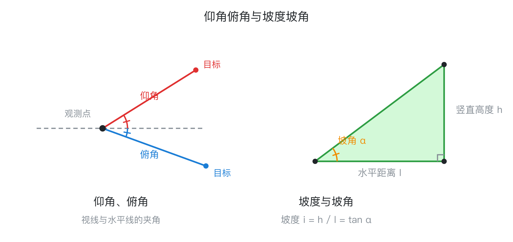 仰角俯角与坡度