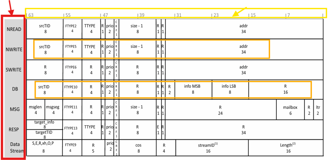 FPGA实现SRIO通信(Nwrite+Doorbell)_fpga srio接口