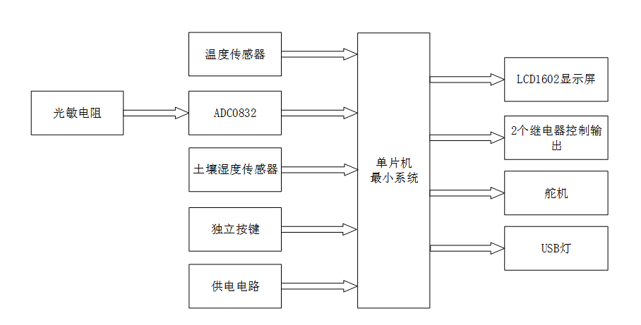 基于单片机的室内热植柜设计与实现