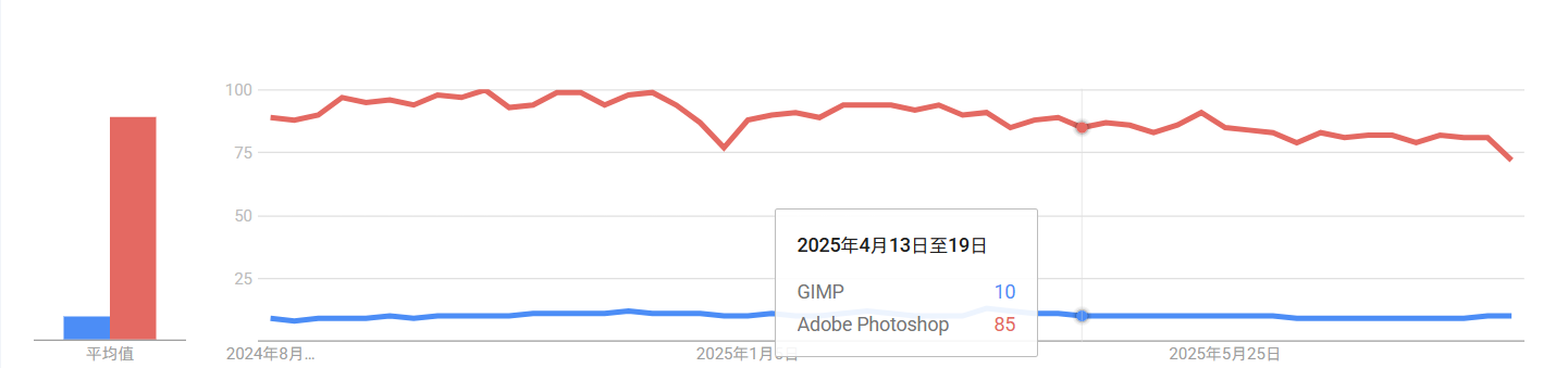 GIMP vs Adobe Photoshop-Google Trends