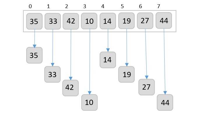 Shell Sort 算法怎么实现？数据结构与算法中的 Shell 排序详解-CSDN博客