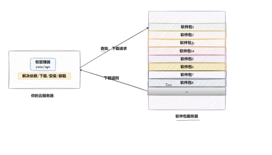 依赖管理示意图