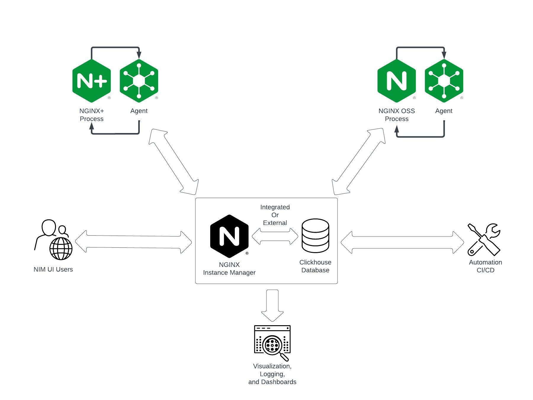 Exercise 3.0: NGINX Instance Manager Architecture