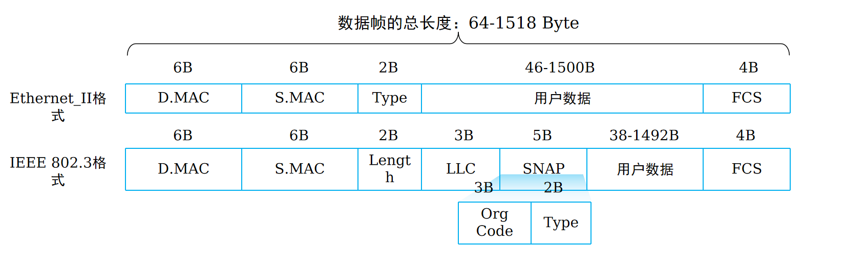 以太网帧格式