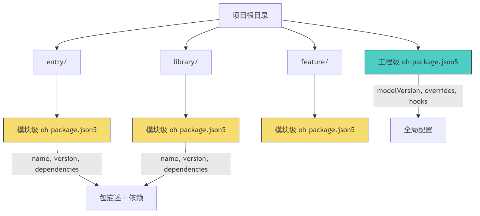 oh-package.json5 工程级与模块级关系