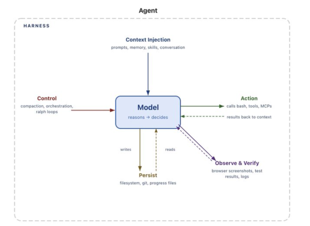 Agent = Model + Harness!一文讲透 Harness 的设计与未来!-CSDN博客