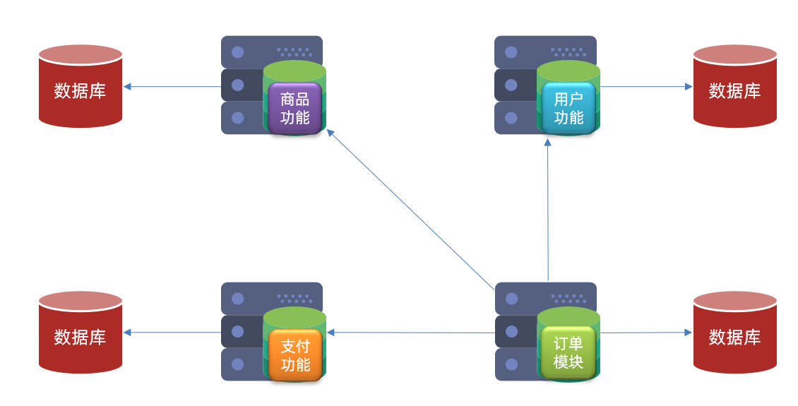 SpringCloud带你走进微服务的世界 _spring cloud子项目解读