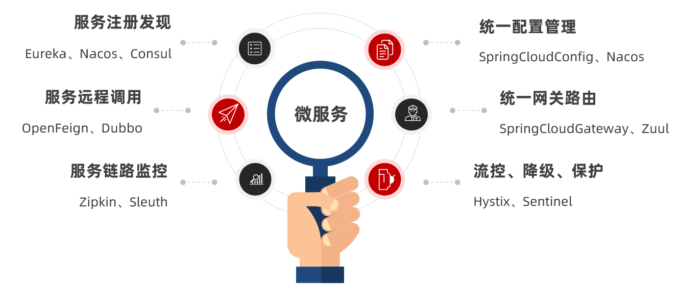 SpringCloud带你走进微服务的世界 _spring cloud子项目解读