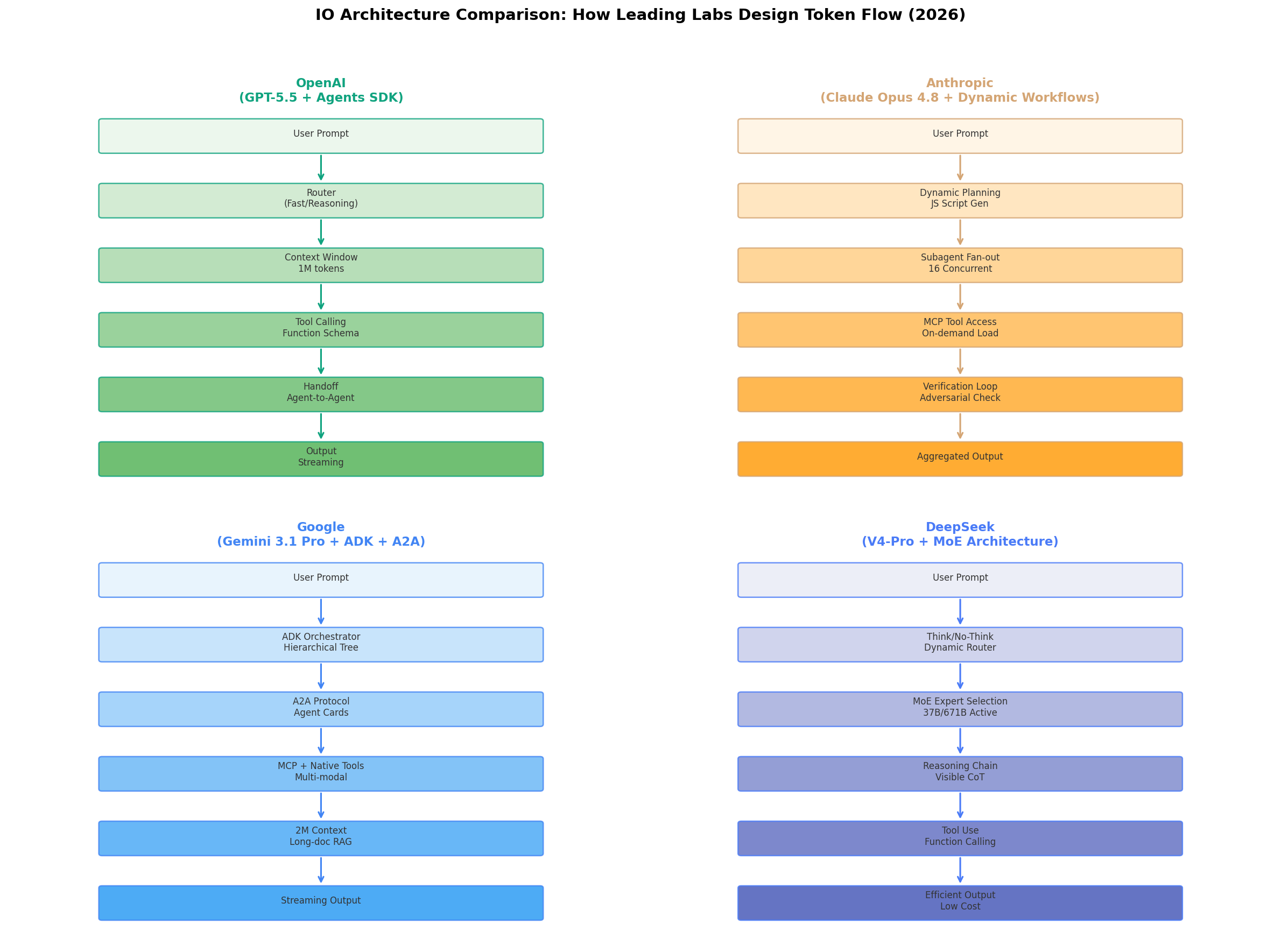 io_architecture_comparison
