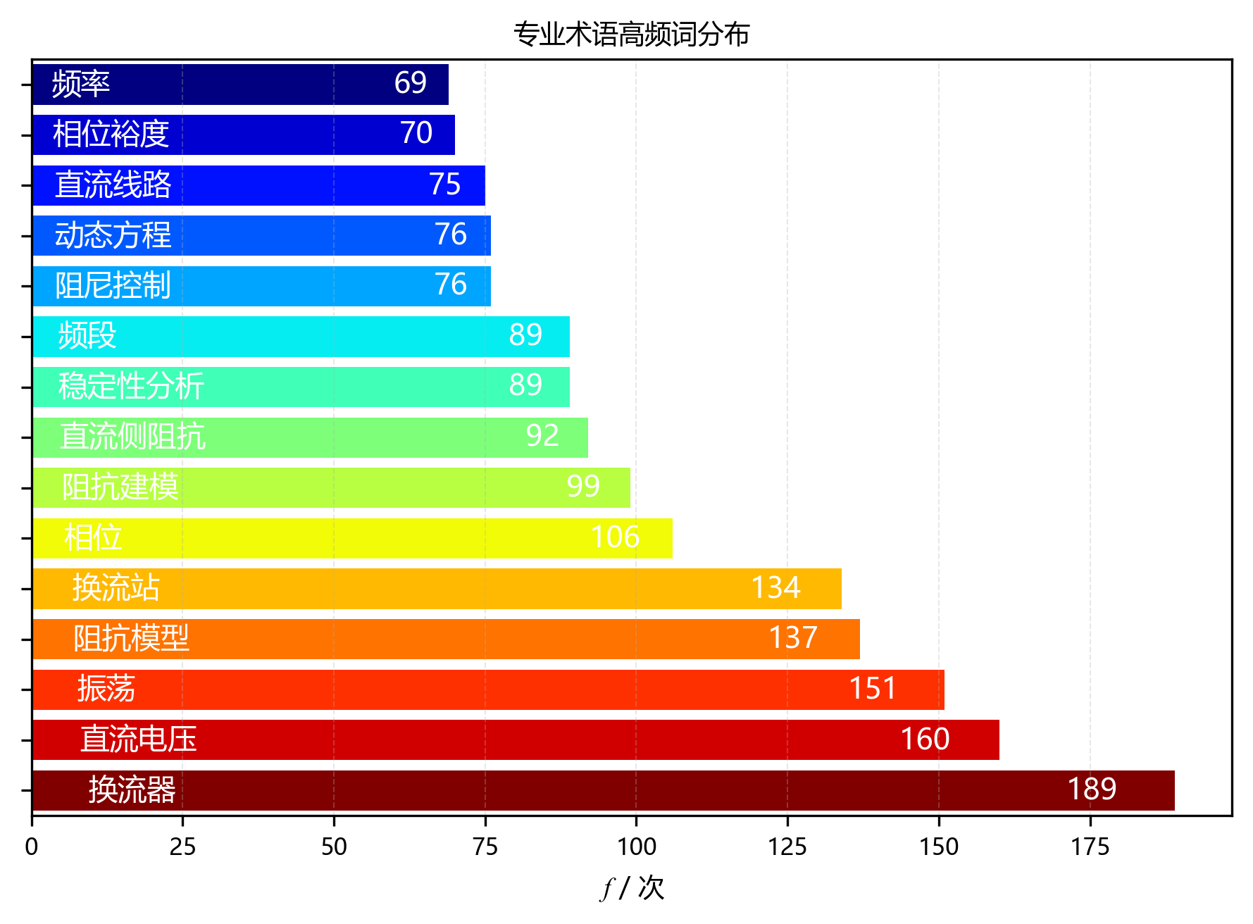 水平柱状图_专业术语