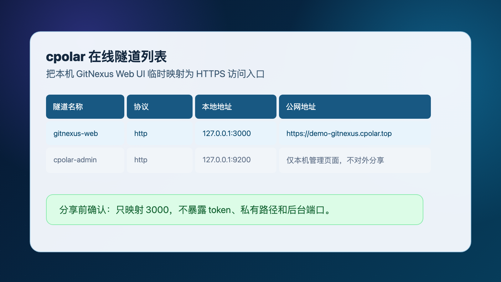 cpolar 在线隧道列表映射本机 GitNexus Web UI 到 HTTPS 公网地址