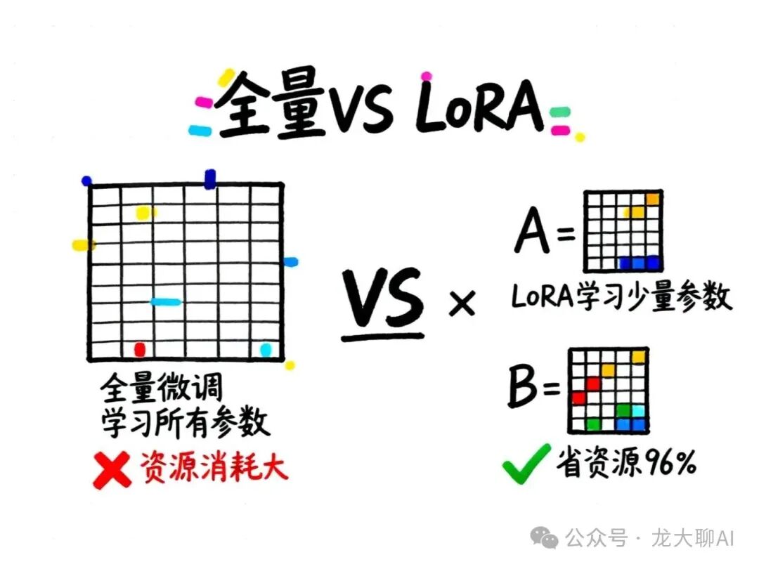 全量微调vs LoRA对比图