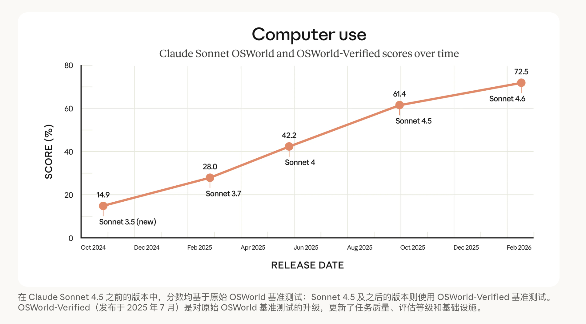 Claude Sonnet 4.6发布,操控计算机能力大幅提升,100万token上下文