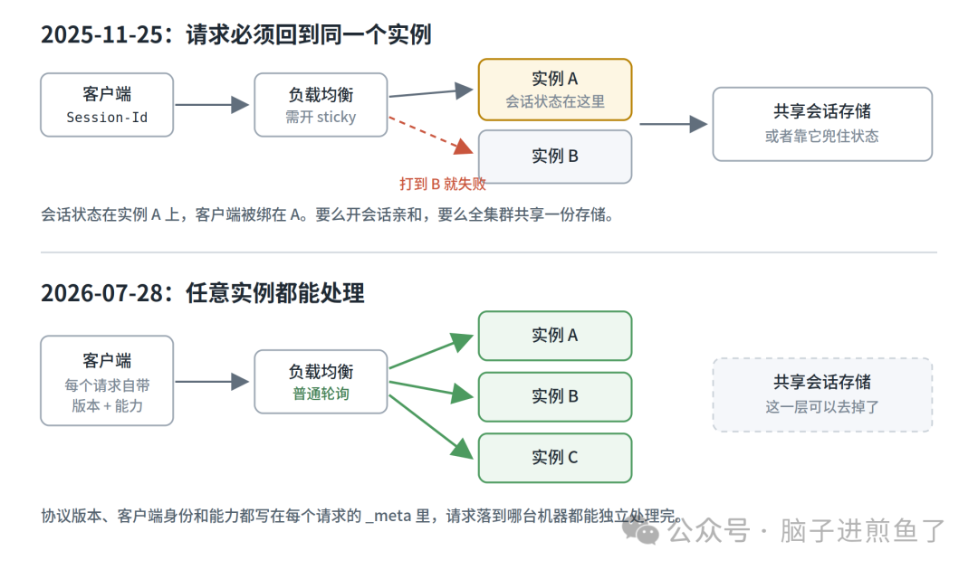 有状态与无状态的请求路径对比