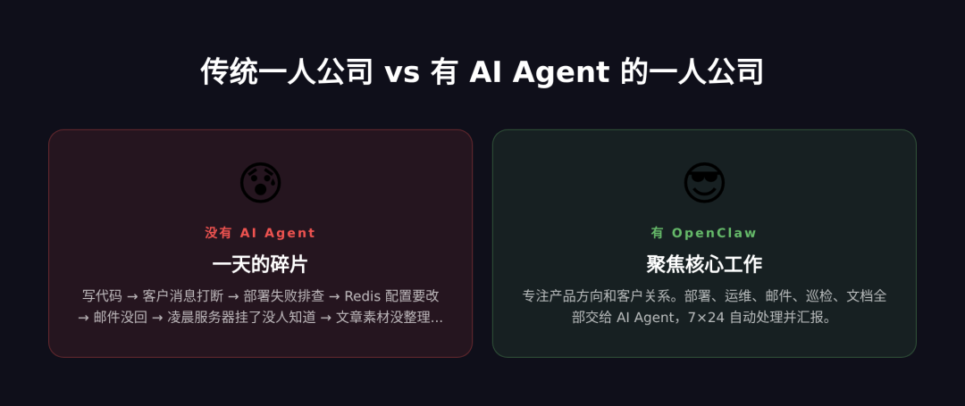 传统一人公司 vs 有AI Agent的一人公司