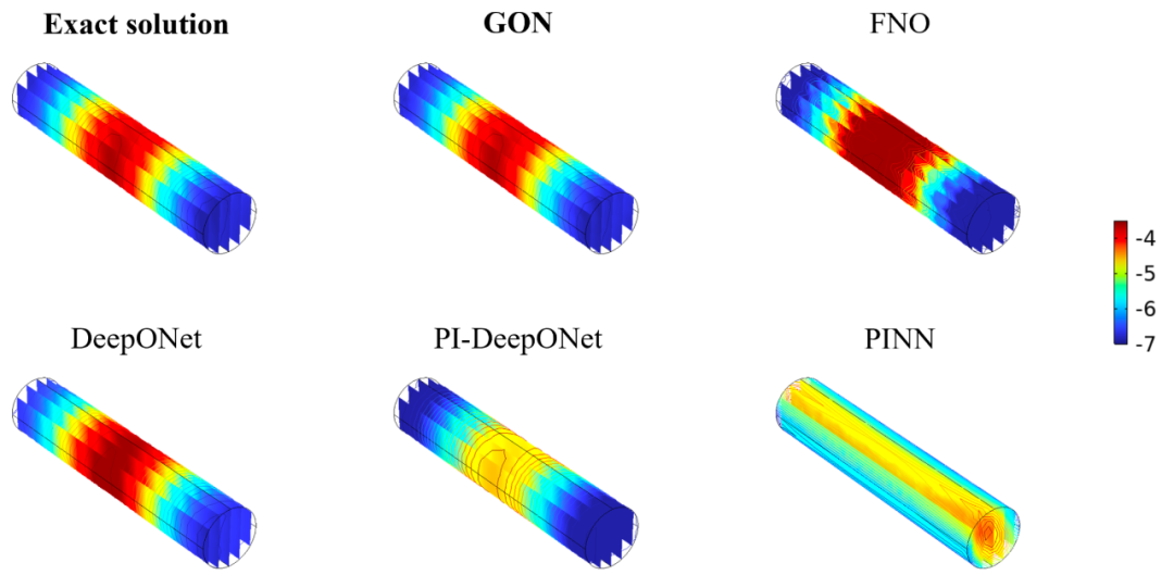 飞桨赋能智能科学计算：GreensONet基于可解释框架实现高精度的偏微分方程的快速求解