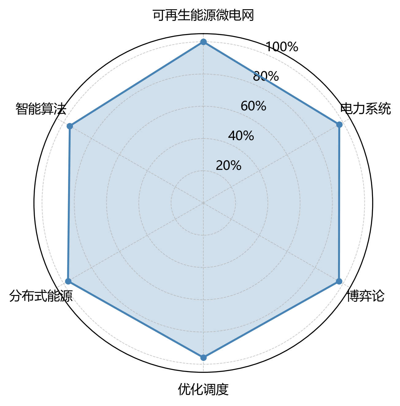雷达图