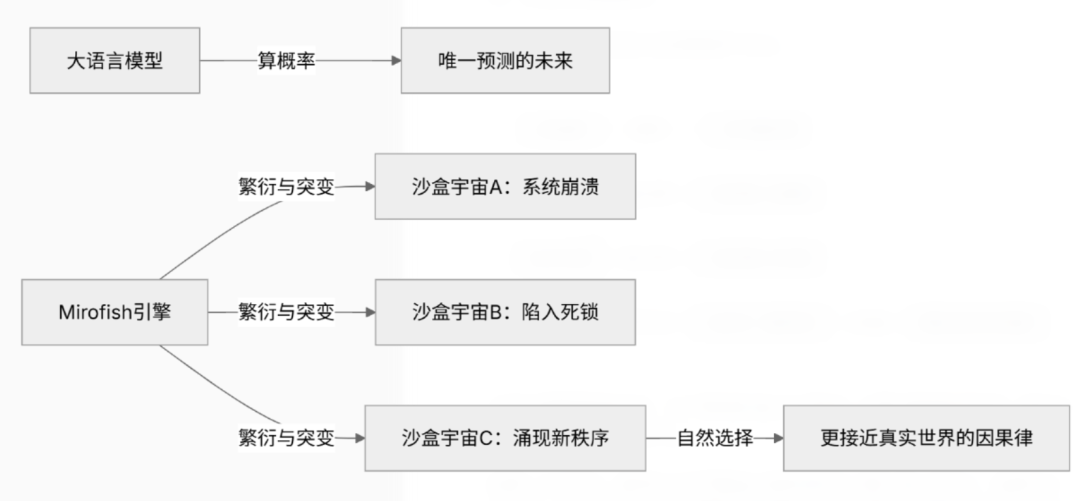 沙盒外的上帝：AI正在抛弃概率预测，转向平行世界演化？