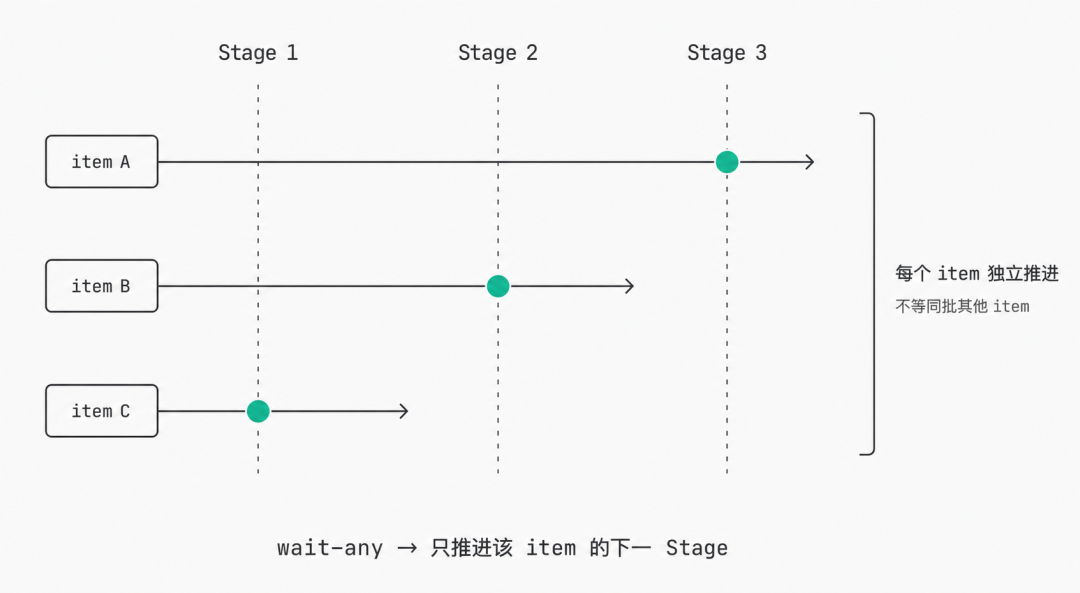 Pipeline 拓扑：三个 item 各占一条泳道，item A 已经推进到 Stage 3、item B 在 Stage 2、item C 还在 Stage 1，各自独立向前，阶段之间没有任何屏障线，wait-any 捕获到哪个 item 完成就只推进那一个