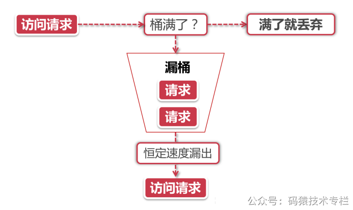 Spring Boot 通用限流方案,还可以这样玩!_spring 限流-CSDN博客