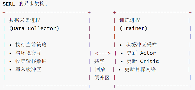 SERL-异步训练架构