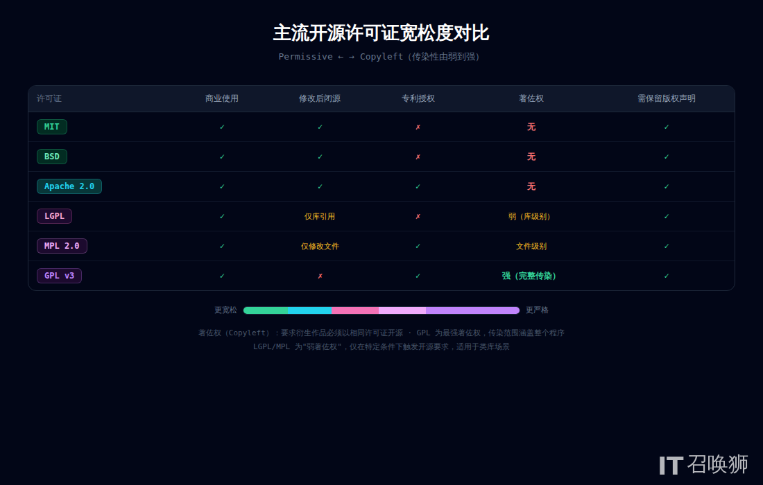 主流开源许可证宽松度对比