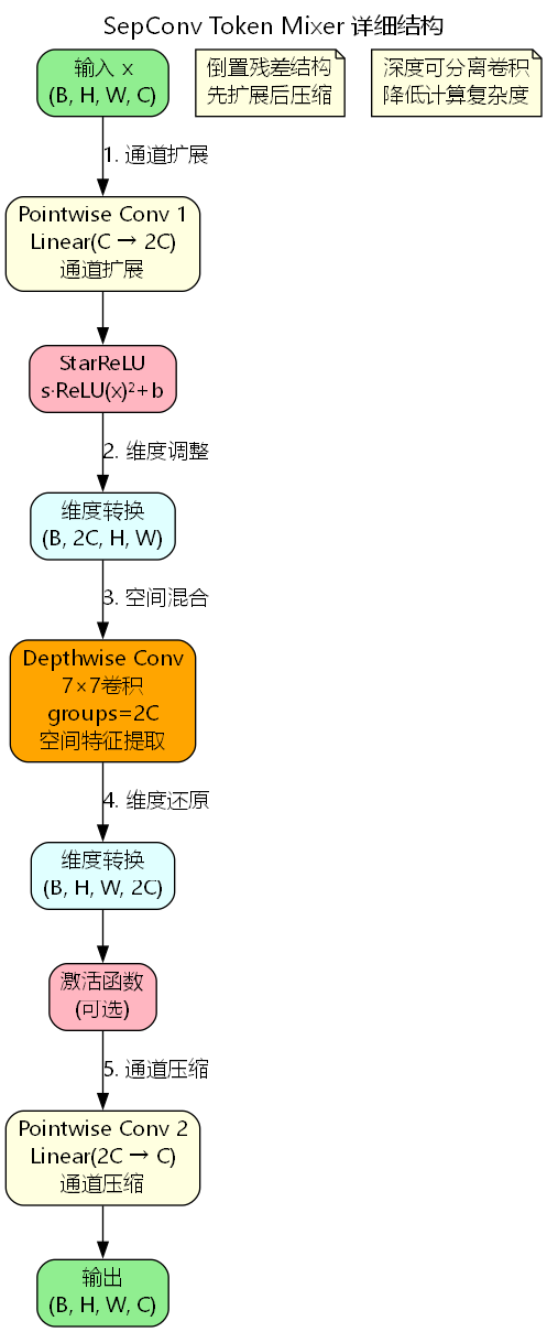 SepConv详细结构